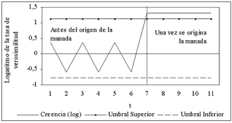 Evolución de la creencia en una manada correcta (Herrera y Gerena) Evolución de la creencia en una manada correcta (Herrera y Gerena)